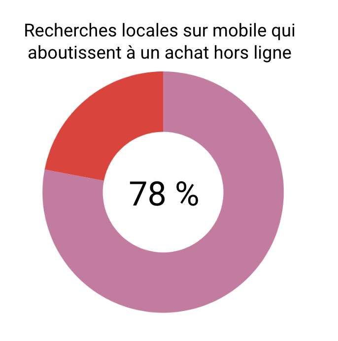 Local mobile searches that lead to an offline purchase