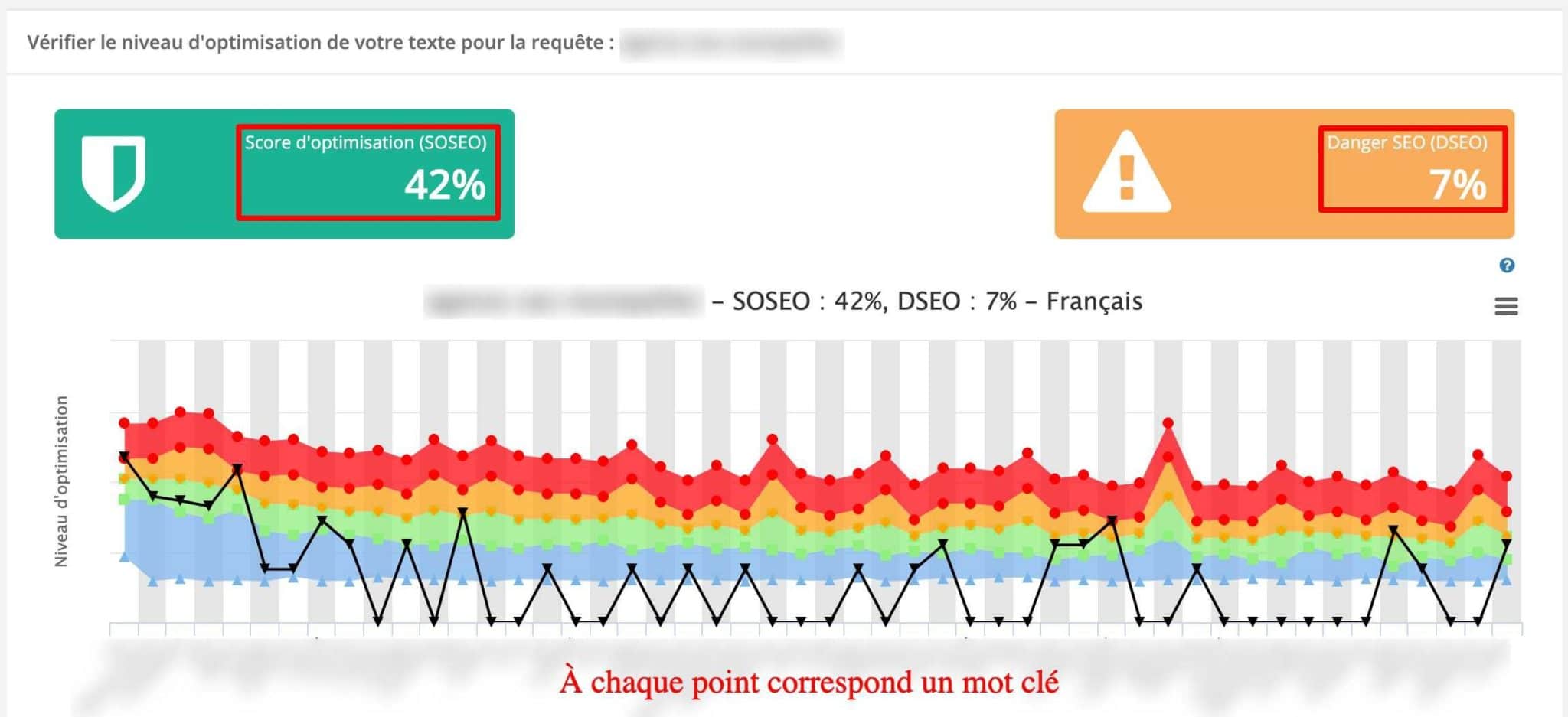 yourtextguru-score-optimisation-danger