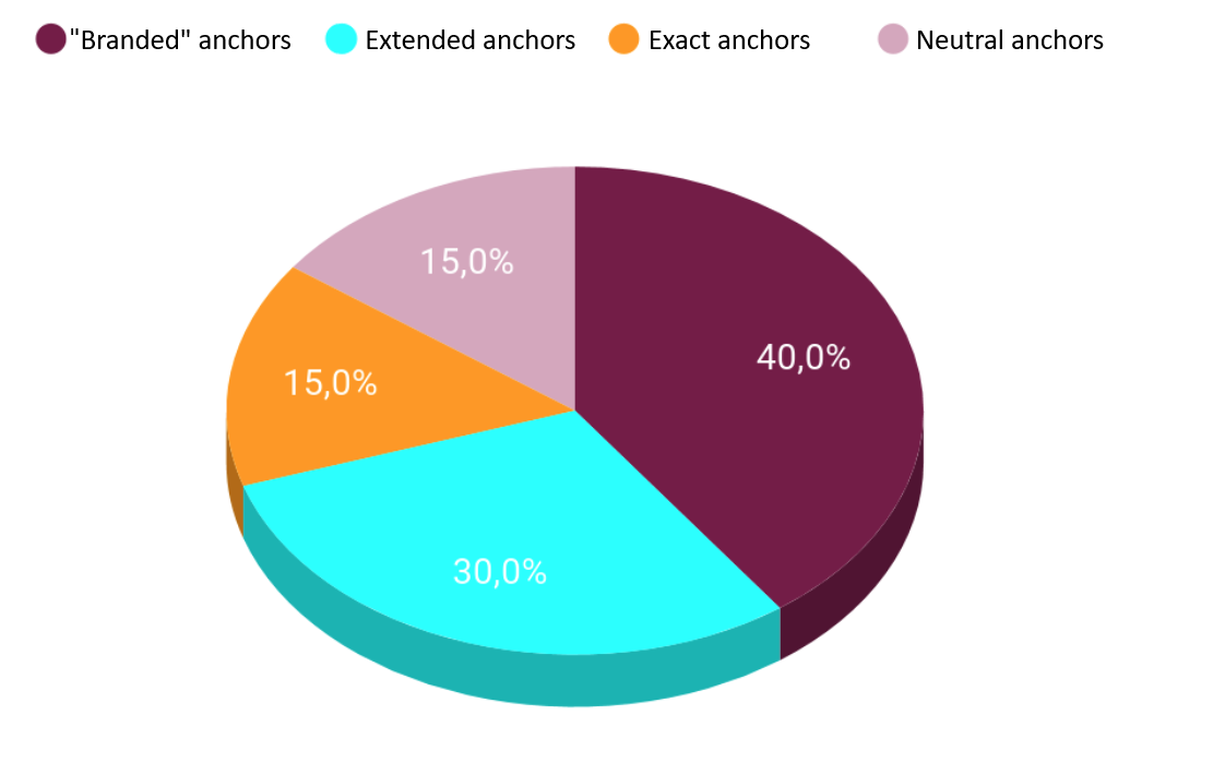 anchor-links-types