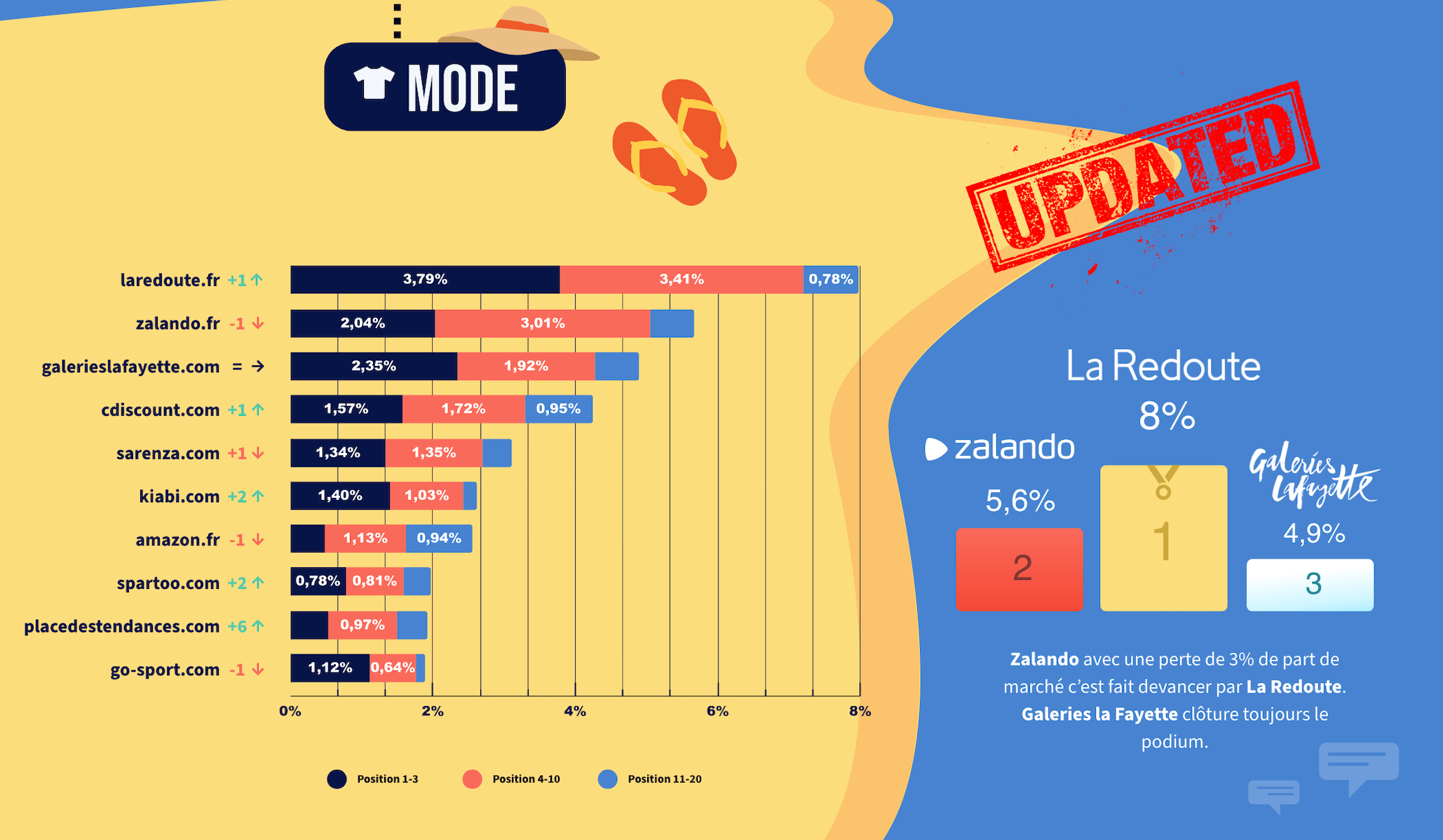 Classement Mode soldes d’été 2021 Classement Mode soldes d'été 2021