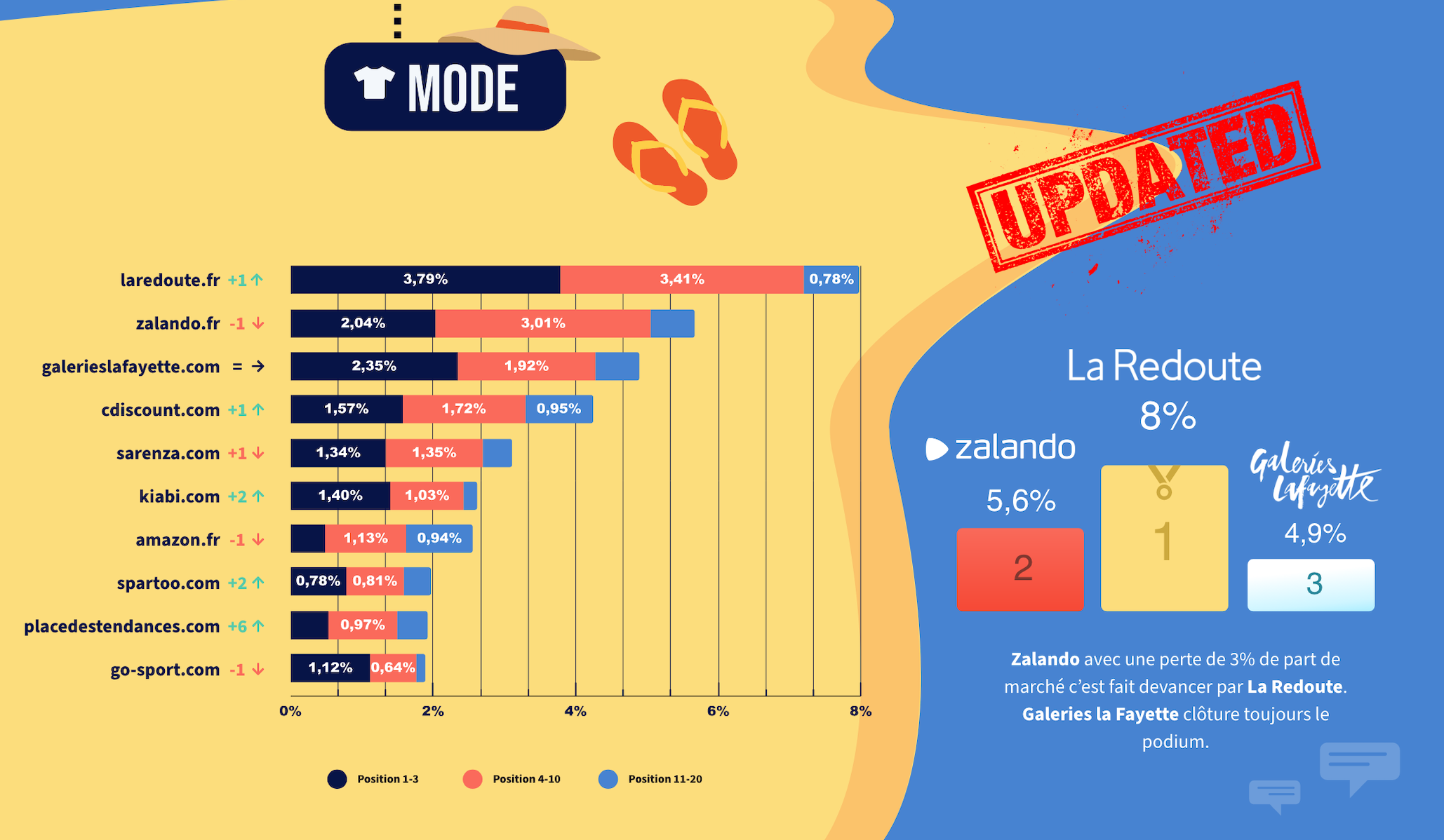 Ranking de la moda Venta de verano 2021